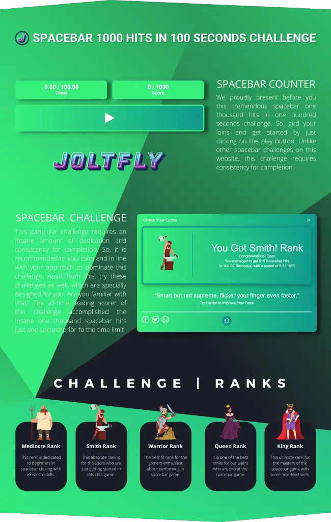 Joltfly | Spacebar 1000 Hits in 100 Seconds Challenge HPS-Features